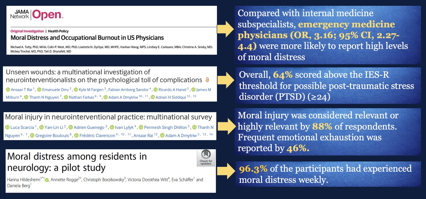 Peer-reviewed evidence: JAMA Network Open on moral distress and burnout in US physicians (emergency physicians OR 3.16); a multinational study finding 64% of neurointerventionalists above the IES-R PTSD threshold; a survey finding moral injury relevant to 88% and emotional exhaustion in 46%; and a neurology-resident pilot finding 96.3% experienced moral distress weekly.
